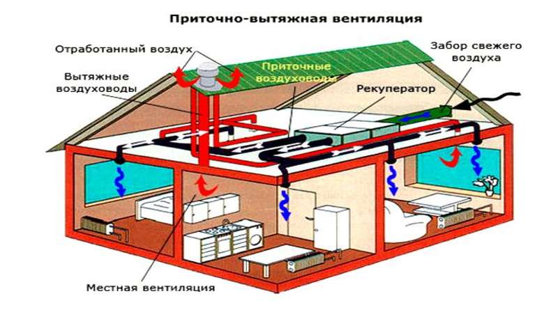 Устройство вентиляции в доме