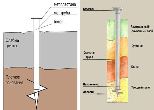 Устройство винтового фундамента. Преимущества и недостатки винтовых свай