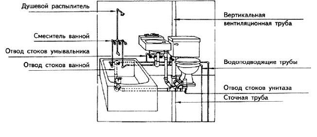 Устройство внутренней канализации в доме