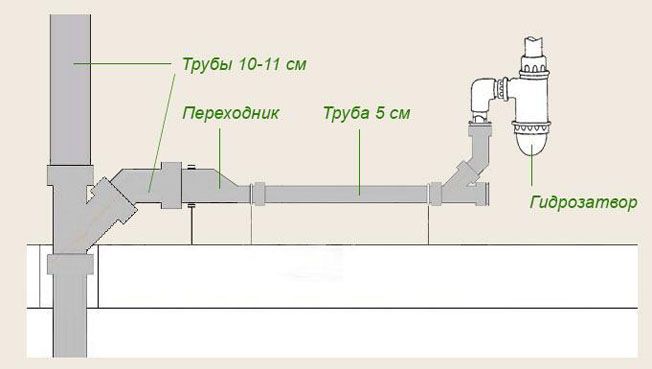 Устройство внутренней канализации в доме