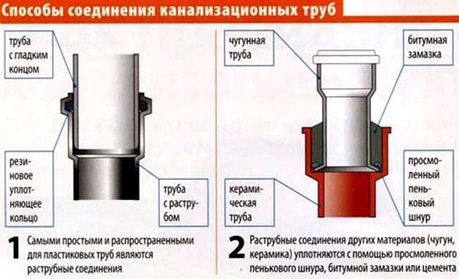 Устройство внутренней канализации в доме