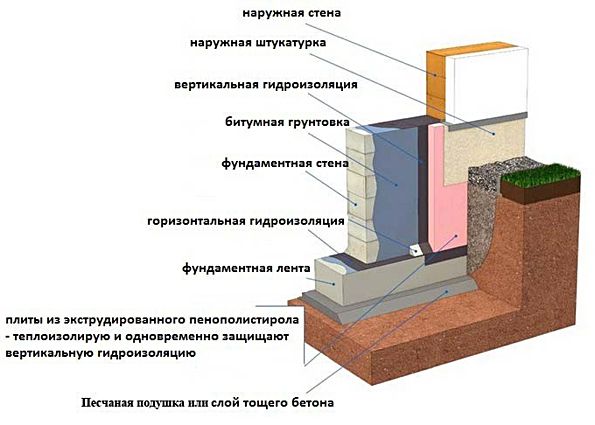 Утепление фундамента дома: преимущества утепления снаружи, рекомендуемые материалы, этапы работ по утеплению цоколя