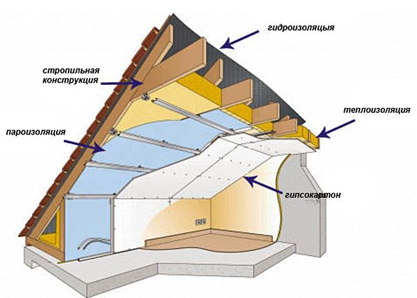 Утепление мансарды изнутри своими руками: правила утепления, выбор материала
