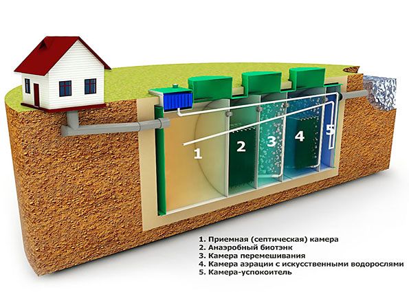 Виды систем канализации для загородного дома