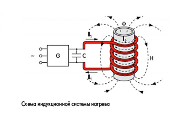 Вихревые индукционные котлы ВИН