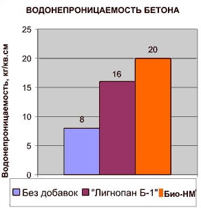 Водонепроницаемость бетона: таблица, способы определения