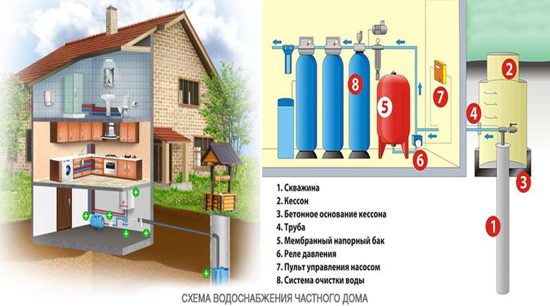 Водоснабжение частного дома