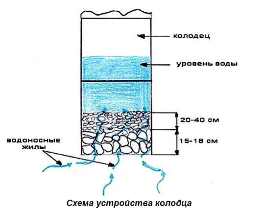 Водоснабжение частного дома из колодца