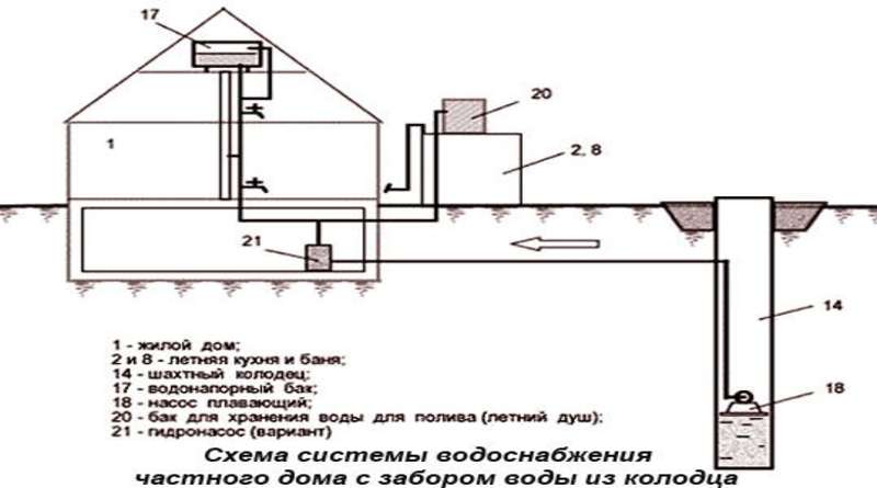 Водоснабжение частного дома из колодца