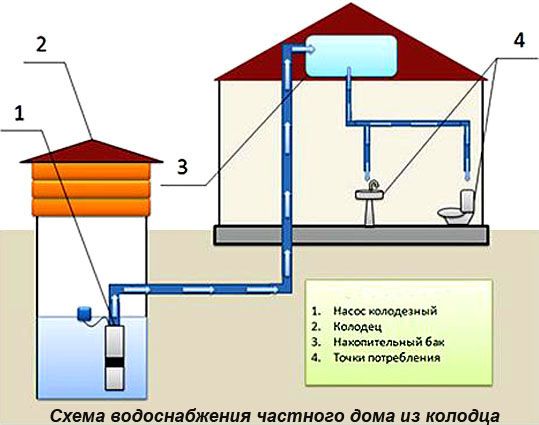 Водоснабжение частного дома из колодца