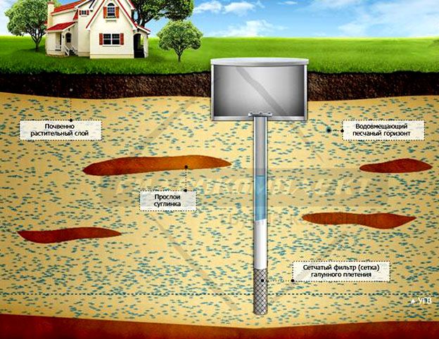 Водоснабжение частного дома из скважины. Бурение скважины своими руками