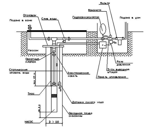 Водоснабжение частного дома из скважины. Бурение скважины своими руками