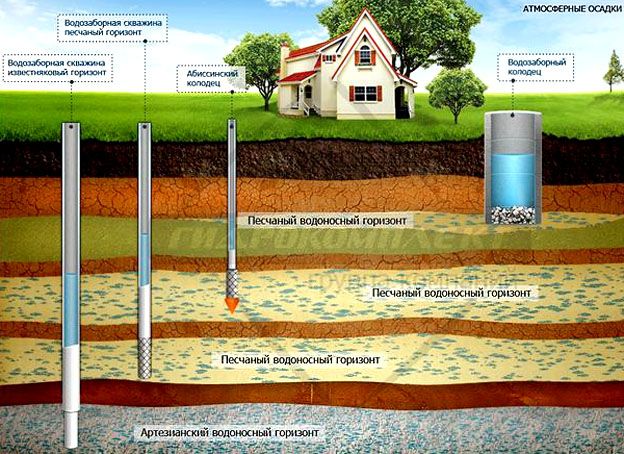 Водоснабжение частного дома из скважины. Бурение скважины своими руками