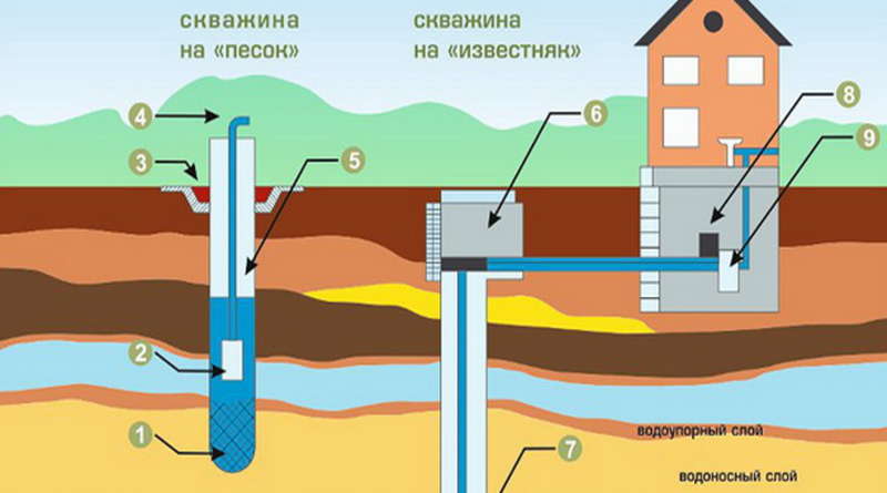 Водоснабжение частного дома из скважины. Бурение скважины своими руками