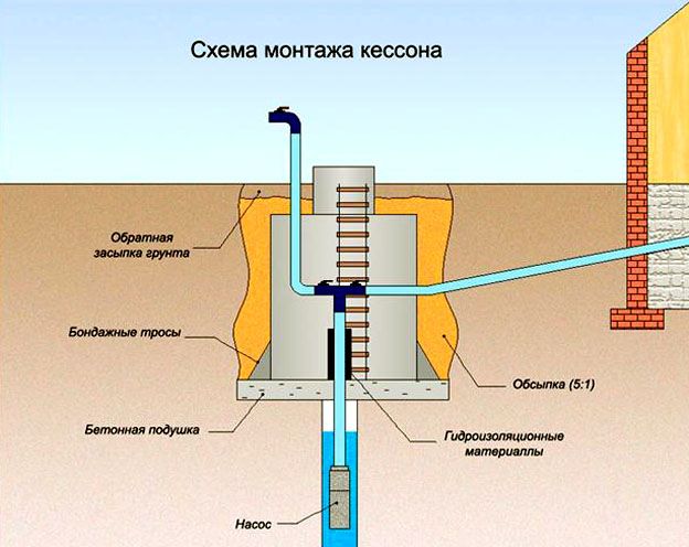 Водоснабжение частного дома из скважины. Бурение скважины своими руками