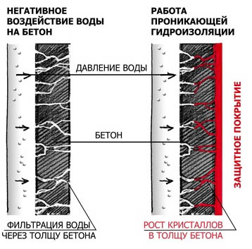 Выбираем проникающую гидроизоляцию для бетона: обзор марок и цены