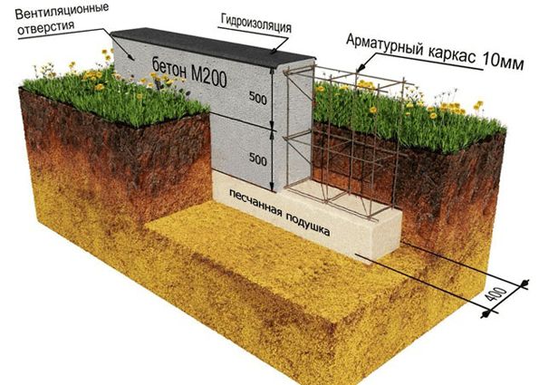 Выбор конструкции фундамента: вес здания, свойства грунтов, самый надежный фундамент для дома