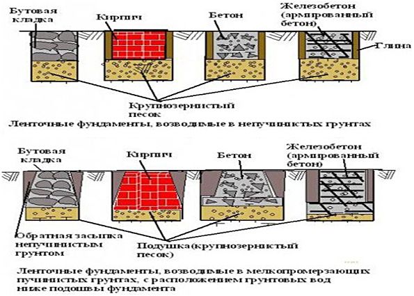 Выбор конструкции фундамента: вес здания, свойства грунтов, самый надежный фундамент для дома