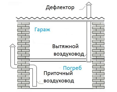 Вытяжка в гараже – для чего она нужна? Принцип работы и советы по установке