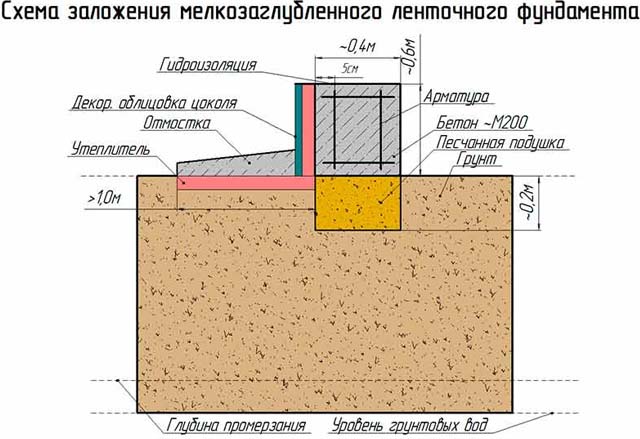 Заливка ленточного фундамента своими руками, видео руководство, схемы