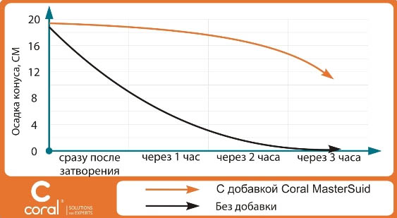 Замедлитель бетона: обзор и свойства добавок, критерии выбора, цены