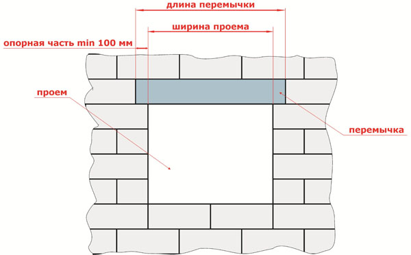 Железобетонные перемычки для оконных и дверных проемов: характеристики, цены