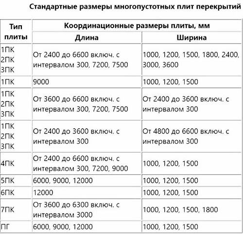 Железобетонные плиты: технические характеристики, размеры и цены