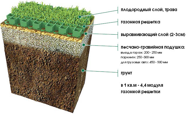 Бетонная газонная решетка для парковки и зоны отдыха: функции, цена за м2