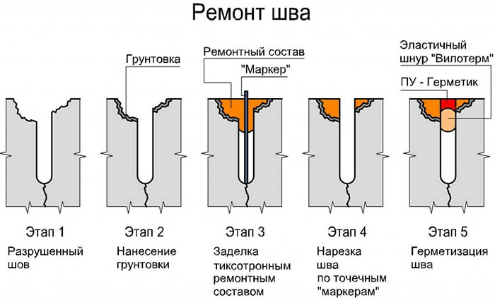 Деформационные швы в бетонных полах: схема устройства, требования по СНИП