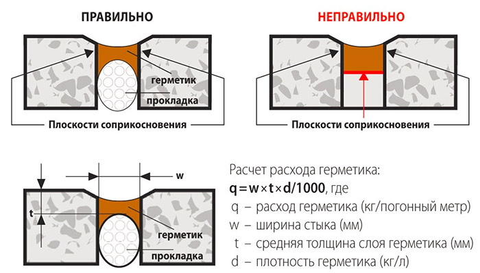 Деформационные швы в бетонных полах: схема устройства, требования по СНИП