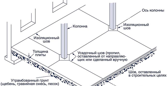 Деформационные швы в бетонных полах: схема устройства, требования по СНИП