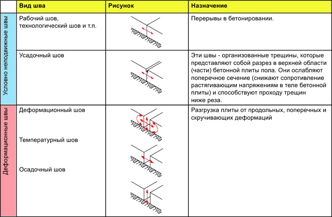 Деформационный шов в железобетонных конструкциях: схемы, видео