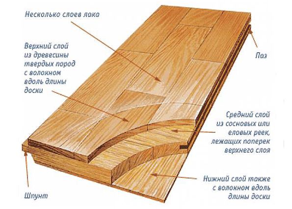 Дилемма: ламинат или паркет? Что лучше?