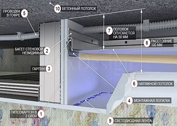 Двухуровневый натяжной потолок с подсветкой: основные виды, методы монтажа и варианты совмещения с гипсокартоном