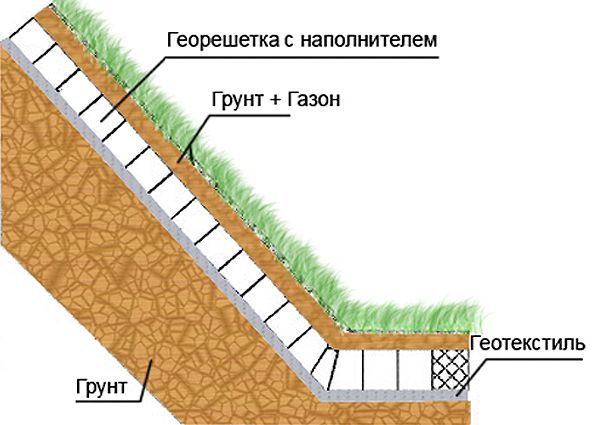 Эффективное укрепление склона армирующими геоматериалами