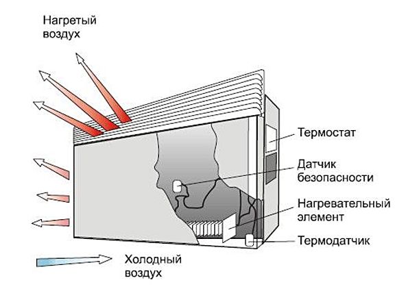 Электрические конвекторы: виды, преимущества, критерии выбора, правила эксплуатации конвекторов