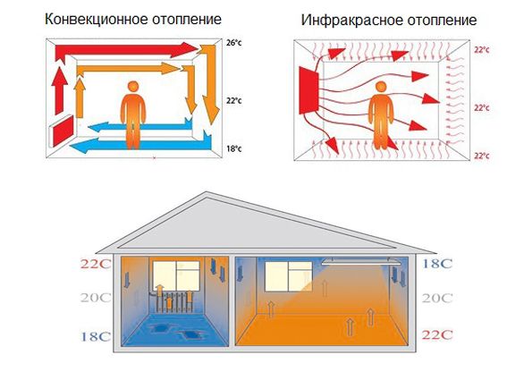 Энергосберегающие обогреватели для дома. Выбираем лучший вариант