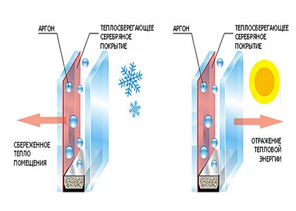 Энергосберегающие стеклопакеты: отличия от обычных пластиковых окон, преимущества и недостатки, технология изготовления энергосберегающих стёкол