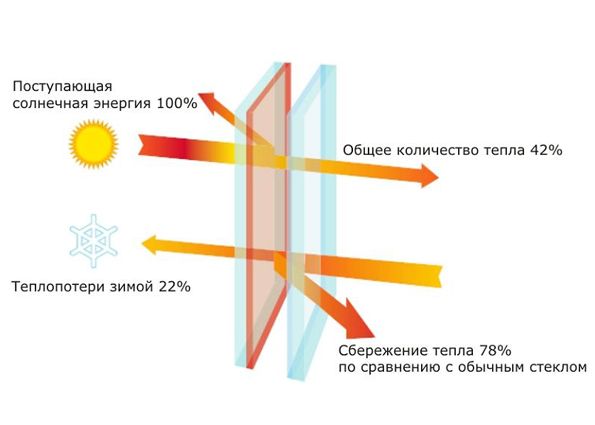 Энергосберегающие стеклопакеты: отличия от обычных пластиковых окон, преимущества и недостатки, технология изготовления энергосберегающих стёкол