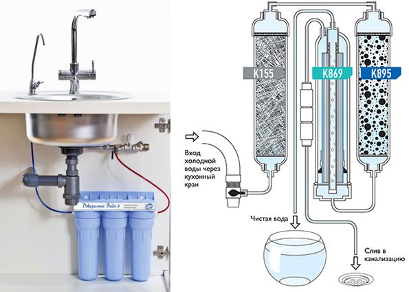 Фильтр для воды под мойку: виды, устройство, советы как выбрать