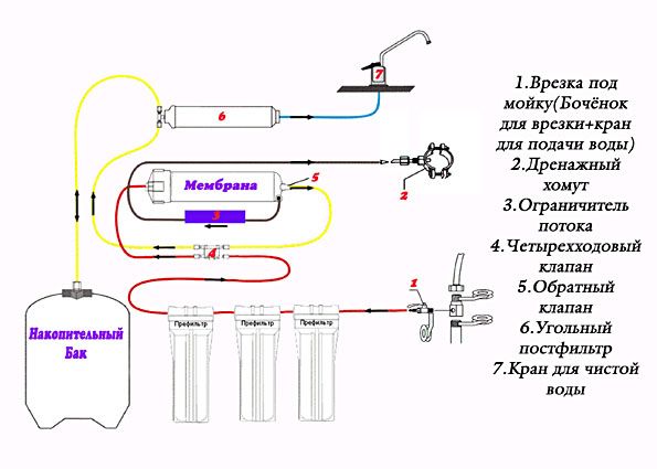 Фильтр для воды с обратным осмосом: принцип работы, плюсы и минусы, критерии выбора, этапы монтажа