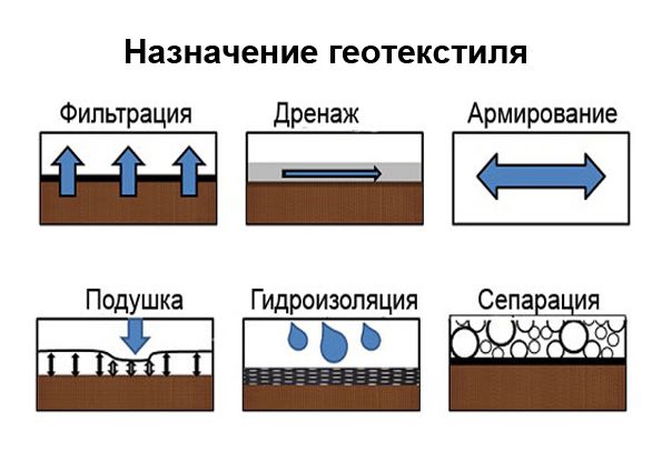 Геотекстиль: виды, состав, преимущества и недостатки. Устройство садовых дорожек своими руками с применением геотекстиля