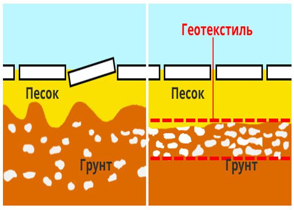 Геотекстиль: виды, состав, преимущества и недостатки. Устройство садовых дорожек своими руками с применением геотекстиля