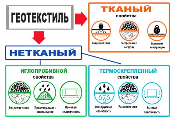 Геотекстиль: виды, состав, преимущества и недостатки. Устройство садовых дорожек своими руками с применением геотекстиля