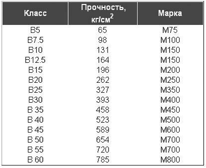 Готовый бетон для фундамента, состав, маркировка, цена за 1 м3 доставки