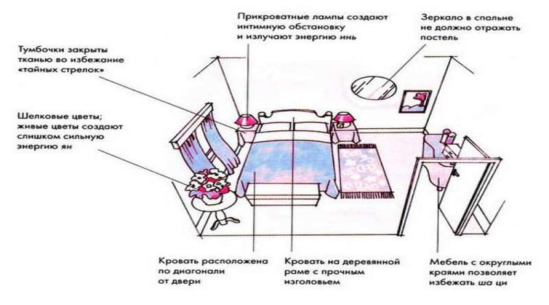 Интерьер по фен-шуй. Как расставить мебель, следуя советам фен-шуй