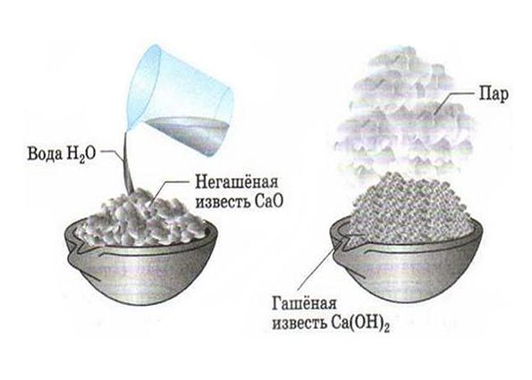 Известь строительная: свойства и применение