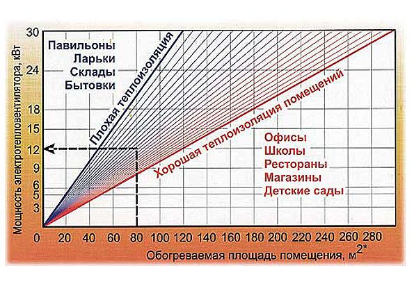 Как правильно выбрать тепловентилятор для дома? Принцип работы, особенности конструкции, виды тепловентиляторов