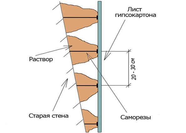 Как выровнять стену гипсокартоном?