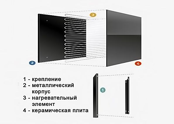 Керамические электронагревательные панели – самый экономный способ обогрева